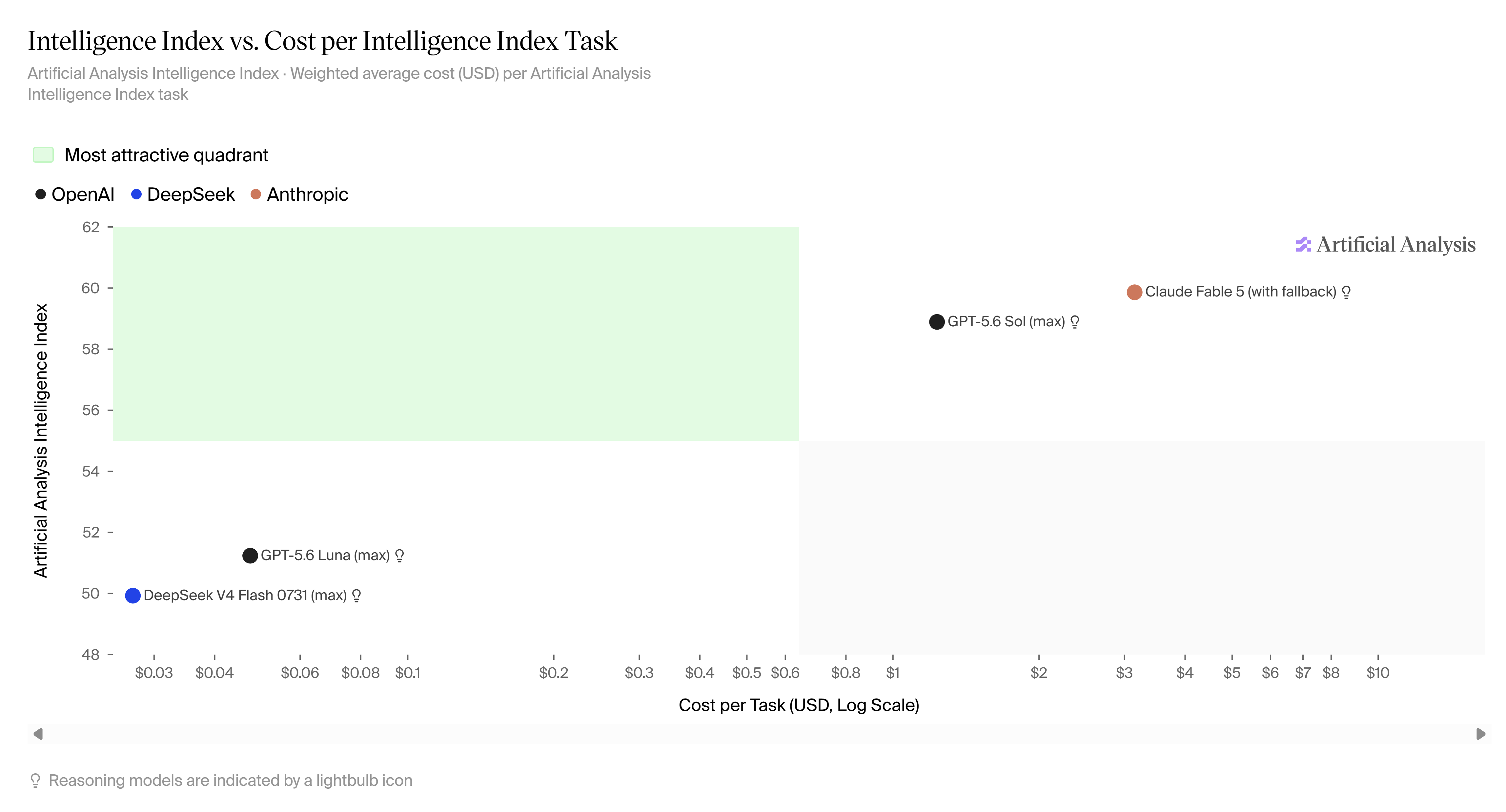 Scatter chart of Artificial Analysis Intelligence Index versus weighted average cost per completed benchmark task, log scale: DeepSeek V4 Flash and GPT-5.6 Luna cluster near a few cents per task, while GPT-5.6 Sol and Claude Fable 5 sit near one to three dollars per task